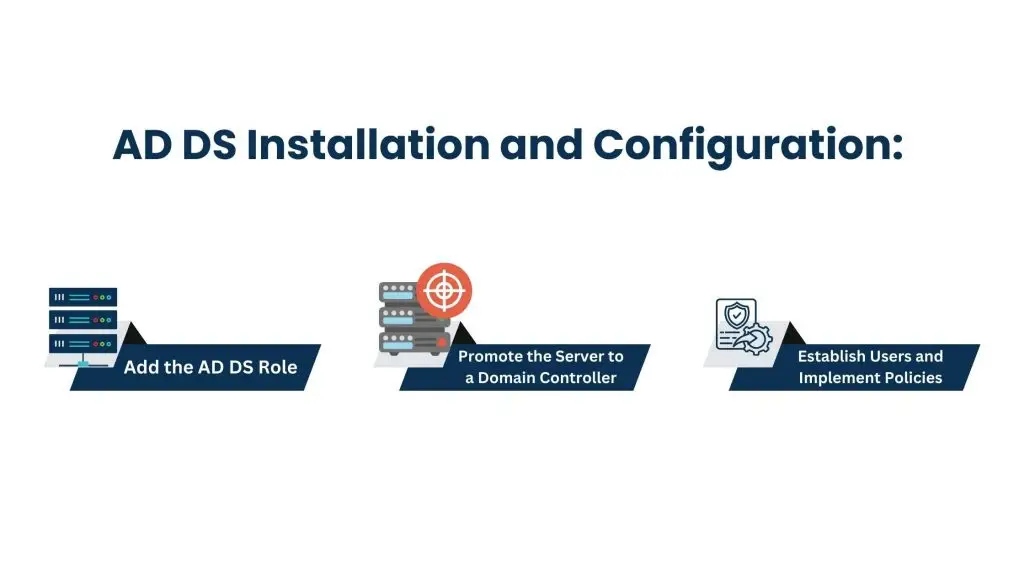 Setting up AD DS, or Active Directory Domain Services