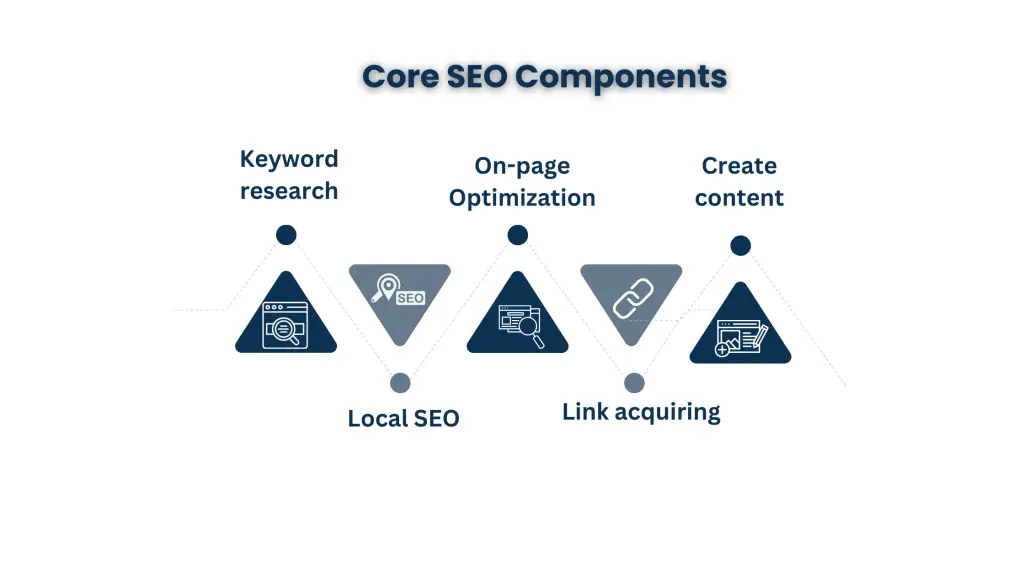 Core Search Engine Optimization Michigan Components