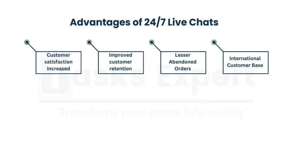 Enhanced Customer Experience for Around the Clock Support - Live Chat Operators