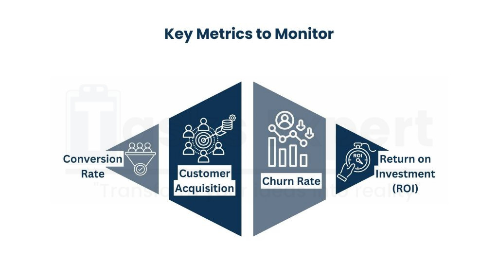 Digital Product Marketing - Monitoring Performance and Analysis