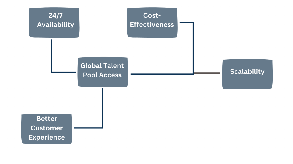 Advantages of Hiring a Remote Customer Support Professional