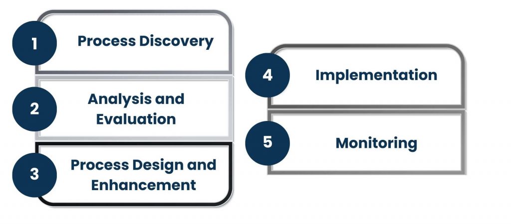 Business Process Management Consulting – Optimize Your Workflow - BPM Consulting: Key Steps