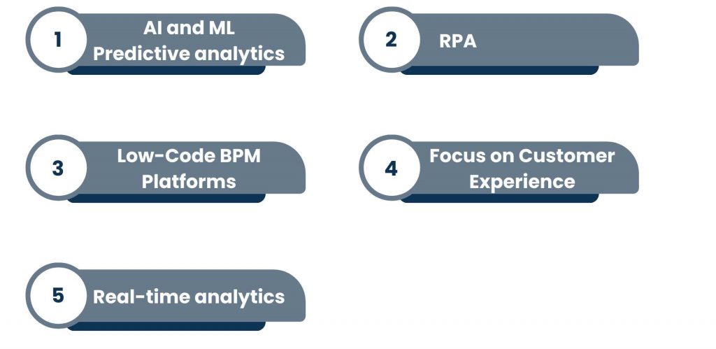 Trends of Business Process Management