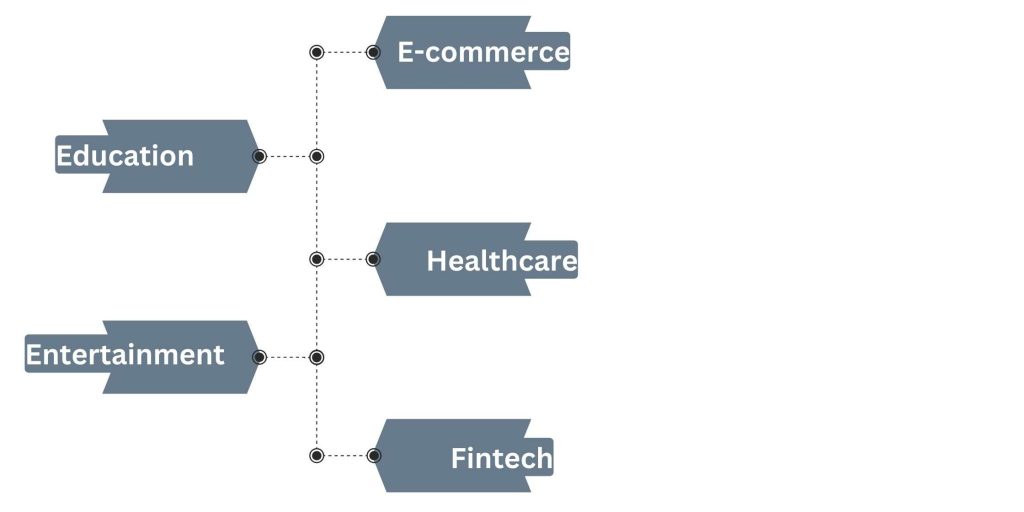 Industries That Can Utilize Digital Product Consulting