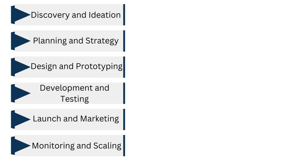 Stages of Digital Product Consulting