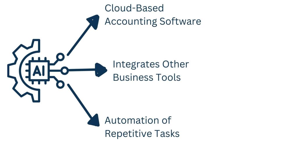 Technology and Automation - reliable tax and bookkeeping service