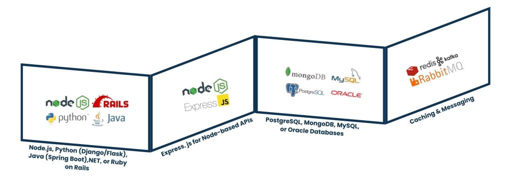Common Backend Technologies