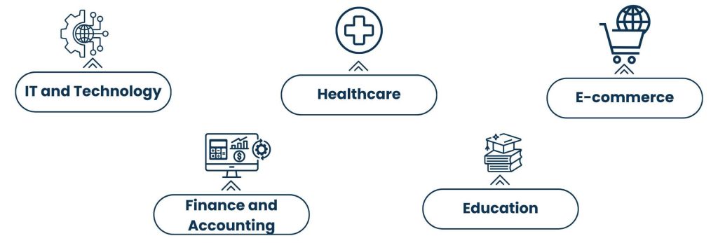 Industries Served by Virtual Recruitment Services