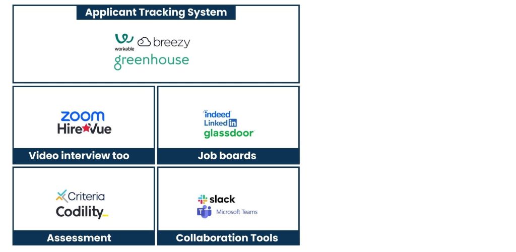 Virtual Recruitment Tools Used