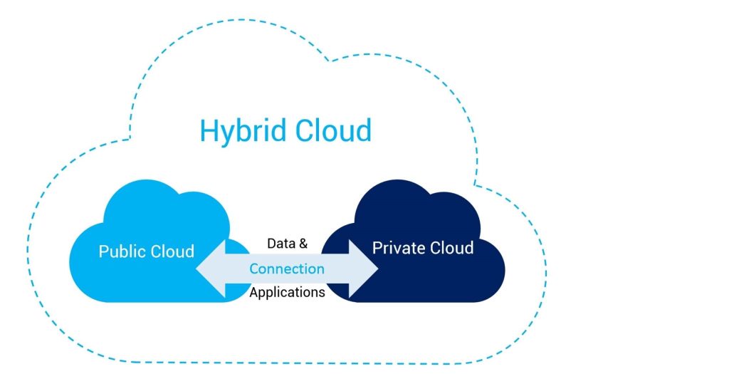 Cloud Migration Service - Hybrid Cloud