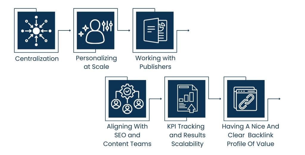 Scaling Outreach with a Backlink Manager on Your Team - Outreach Strategies and Tools