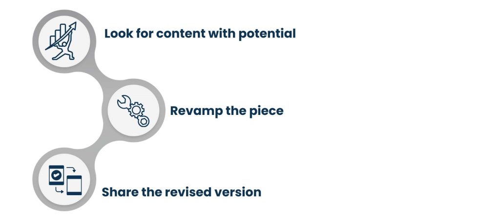 Refresh and Promote Old Content (Expanded)