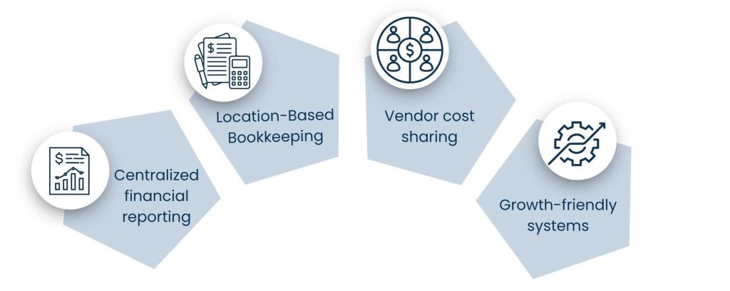 Accounting as a Supporter of Franchise or National Expansion