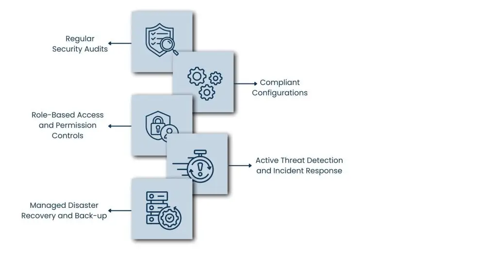 Salesforce Managed Services: Why More Businesses Are Choosing Them in 2025 - How Managed Services Offer Security and Compliance for Salesforce