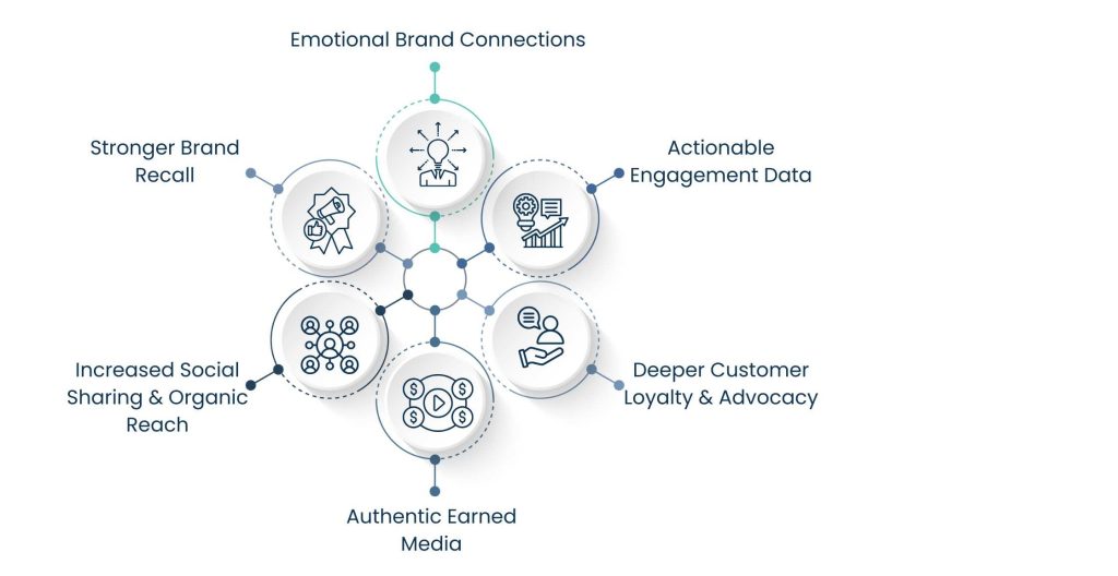 Key Benefits of Brand Activation-Driven Experiential Marketing