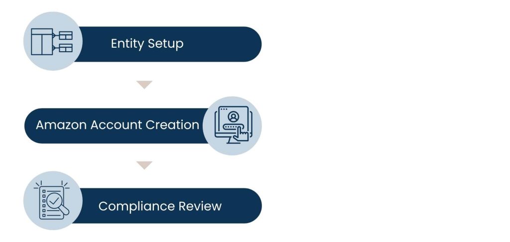 Phase 2_ Amazon Account Setup and Compliance Check