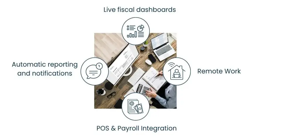 Restaurant Accounting Services – Driving Growth, Expansion & Profitability - Technology Behind The Modern Restaurant Accounting