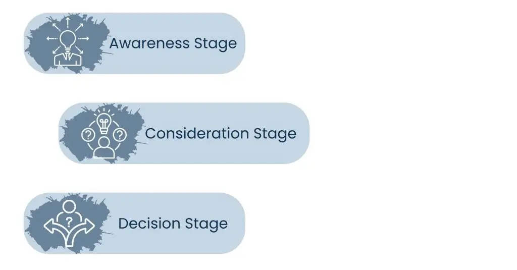Sales Funnel Optimization for B2B Tech Companies - Understand the B2B Tech Funnel: Awareness to Decision