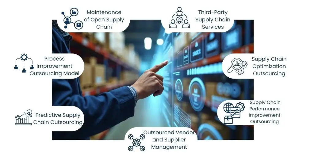 What is Supply Chain Outsourcing