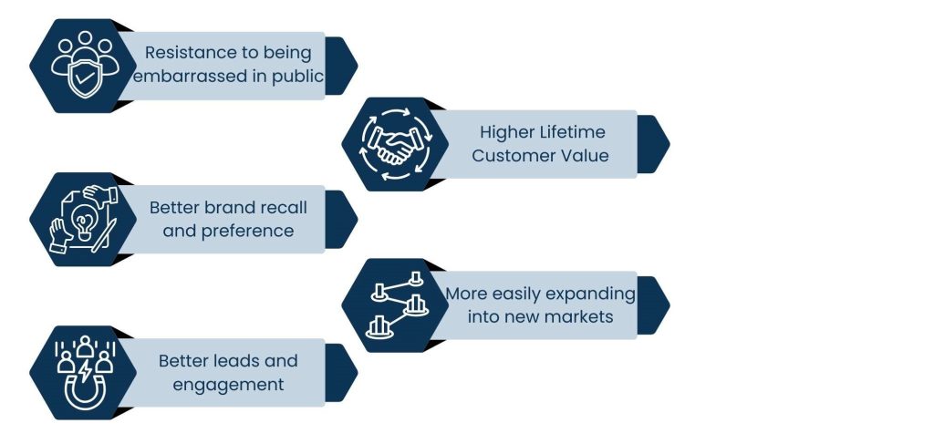 How Ethical Advertising Builds Stronger Brand Loyalty - Advertising Ethics Results in Sustainable Competitive Advantage