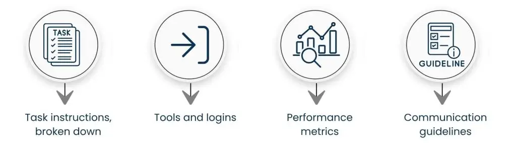 Define the Clear SOPs Before Onboarding