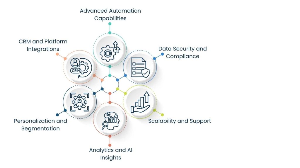 Top 5 Marketing Cloud Automation Tools for 2025 and How to Choose - Important things to Check in a Cloud Automation platform