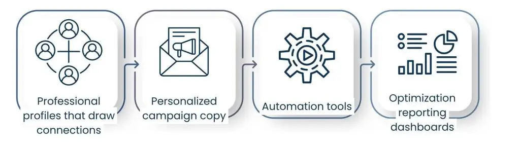 Using LinkedIn Outreach Services to Target Decision-Makers at Scale - Managed LinkedIn Outreach Services for Scale