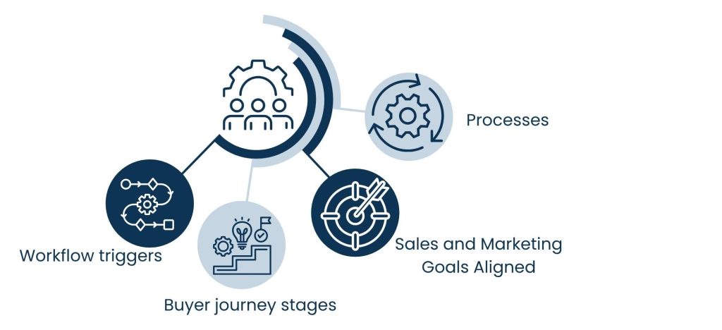 Marketing Operations Services to Get More Done in Less Time