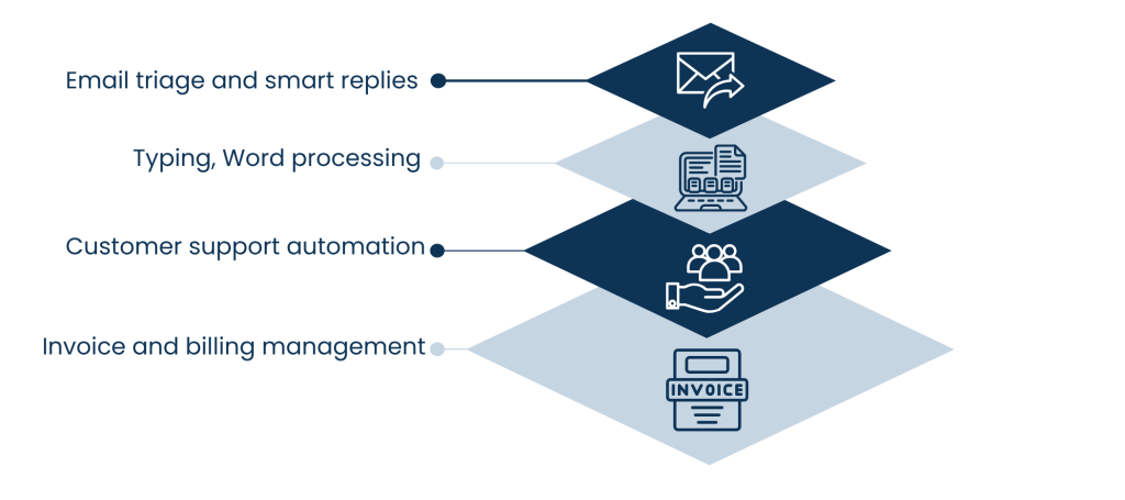 Reclaiming Hours Through The Automation of Tedious Tasks - Artificial Intelligence Optimization