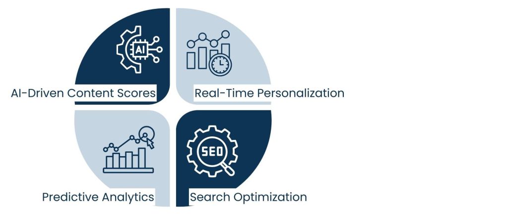 Upcoming Developments In The Performance Marketing Of Content