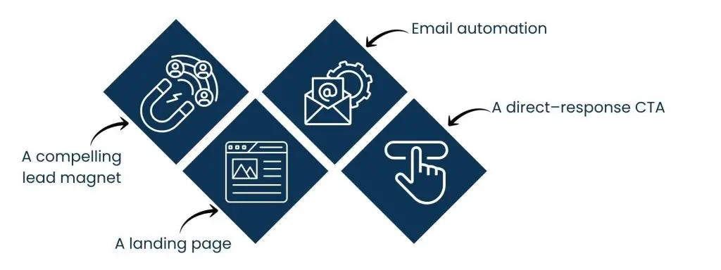 Lead Magnet Funnels for 2025: Why Virtual Assistants Are the Key to Automation and Growth - What Is the Lead Magnet Funnel?