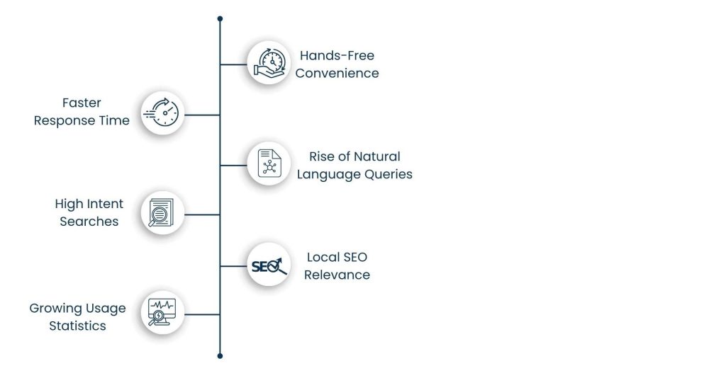 Mastering Voice Search Optimization: Strategies to Stay Ahead in 2025 - Why Voice Search Is Skyrocketing