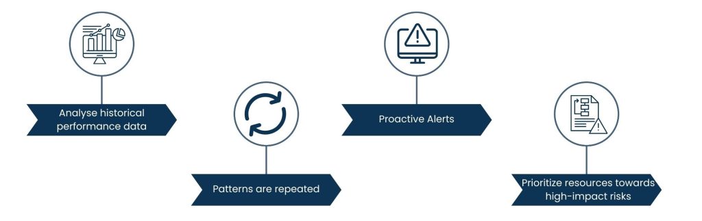 DevOps Monitoring with AI and Machine Learning for Proactive System Management - Early Problem Detection through Predictive Analytics