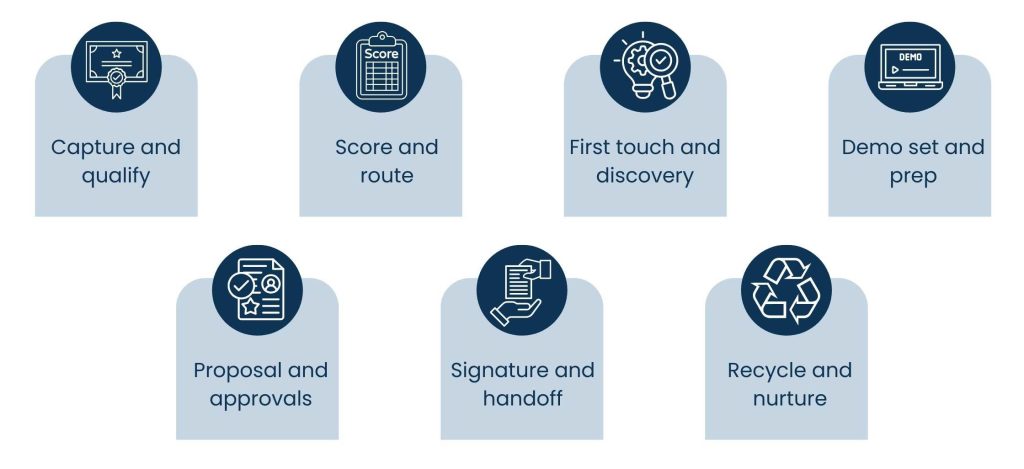 B2B sales automation - From first touch to closed won the core workflow