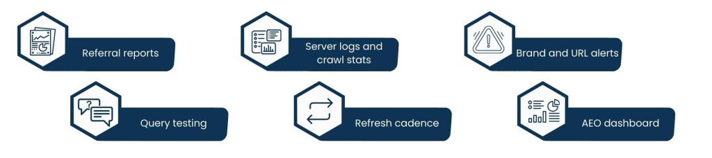 Ask Engine Optimization AEO - Measurement and iteration loop