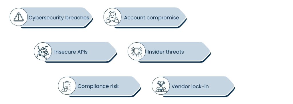 Perception of the Most Significant Cloud Computing Risks