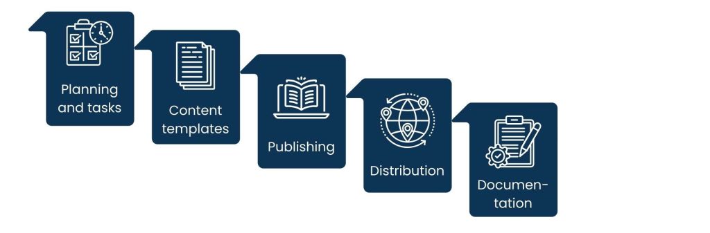 Zero-cost planning and publishing solutions