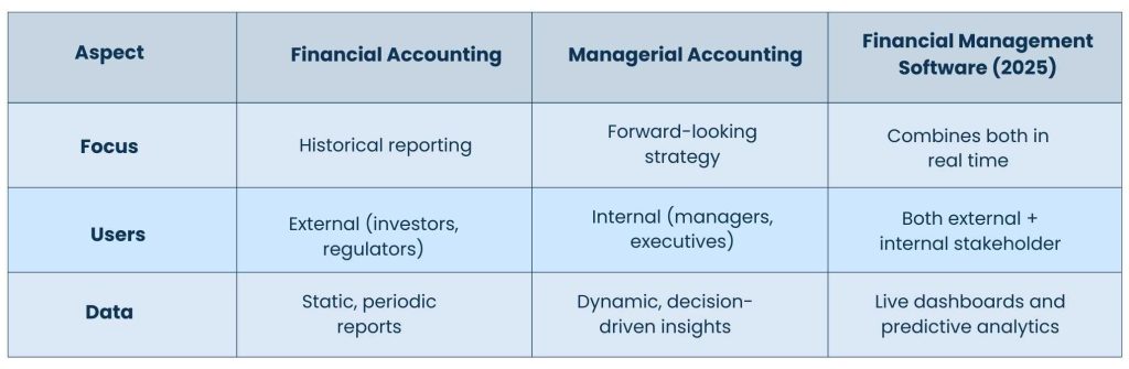 Financial Management Software vs. Traditional Accounting SoftwareS