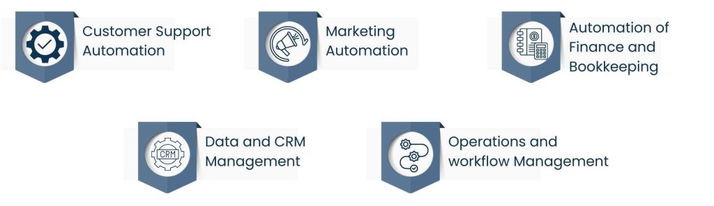 How Are Powering Small Business Automation Virtual Assistant - Major Areas Where Virtual Assistants Drive Automation