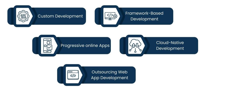 Selecting the Right Web App Development Approach
