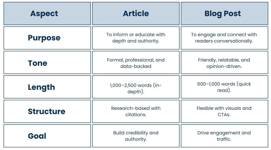 Article Writing Services: Build Authority with Expert Content - Article Vs. Blog Post