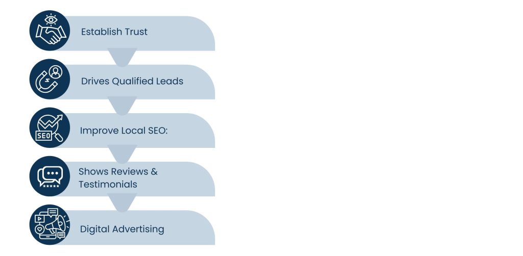 How Automotive Website Design Fuels Growth for Modern Car Businesses - Automobile Businesses: Why They Need a Professional Website