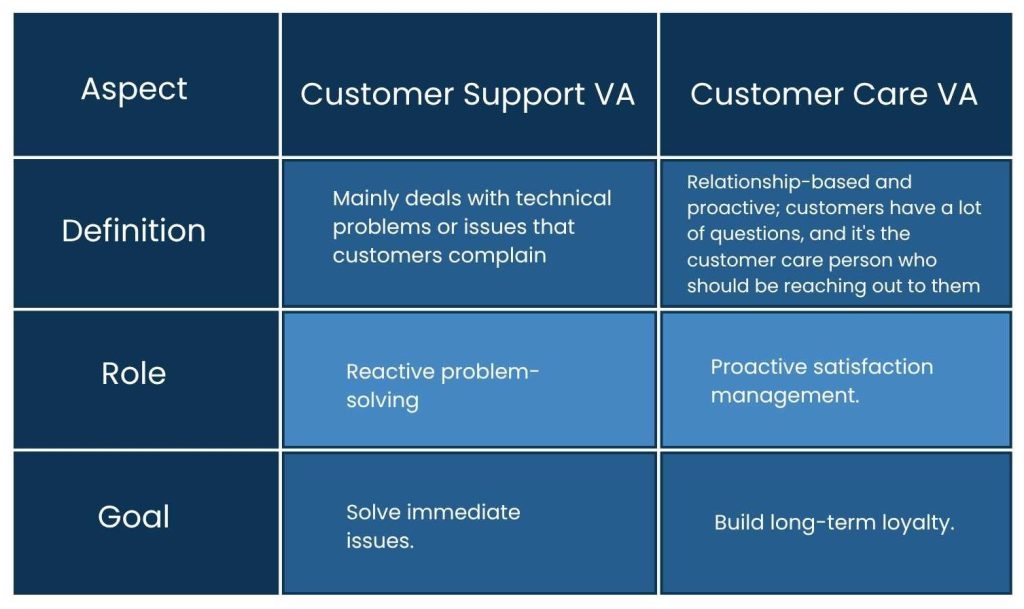 Customer Care VA: Elevating Client Experience with Virtual Support - Difference Between Customer Care VA and Customer Support VA