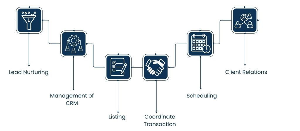 Real Estate Virtual Assistant Support: Helping Agents Focus on Deals - Duties of a Real Estate Virtual Assistant