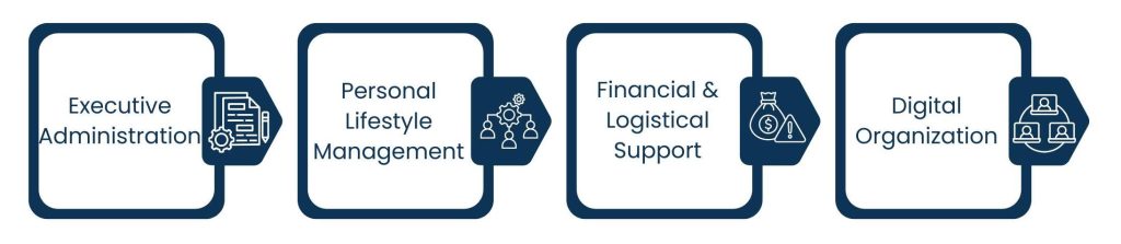 Executive Lifestyle Virtual Assistant: Managing Success Beyond the Office - Key Services Provided by Executive Lifestyle Virtual Assistants
