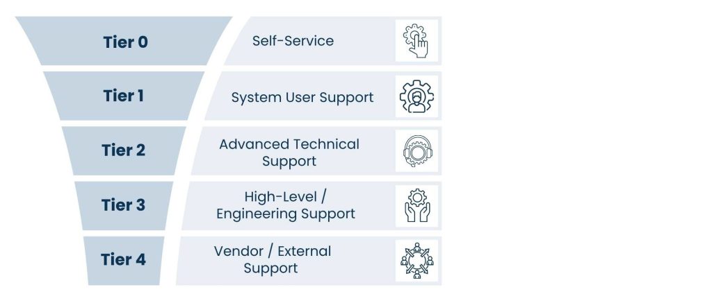 IT Help Desk Tiers: A Complete Breakdown of Technical Support Levels - Tier 0 – Self-Service
