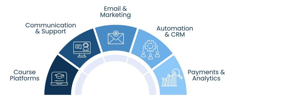 Virtual Assistant for Online Courses: Simplify, Scale, and Succeed - Tools a Virtual Assistant for Online Courses May Use
