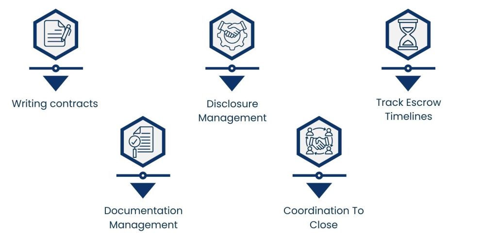 Real Estate Virtual Assistant Support: Helping Agents Focus on Deals - Transaction and Paperwork Management