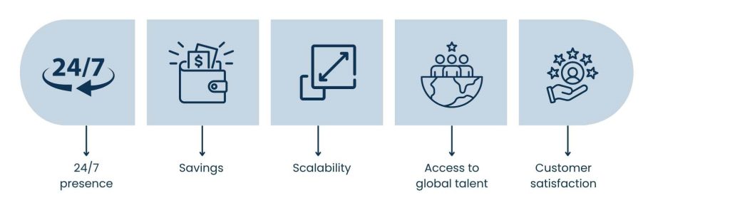 Global Virtual Assistant: Scaling Businesses Without Borders - Why Businesses Require Global Virtual Assistants