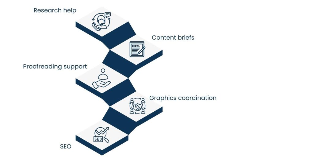 Content Marketing Virtual Assistant: Streamlining Workflows - Writing Assistance: Say Goodbye to Wasted Writers' Time